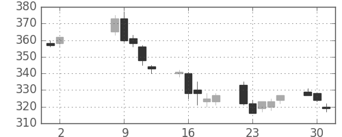 東洋紡の日足チャート(2006年5月)