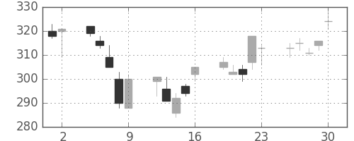 東洋紡の日足チャート(2006年6月)