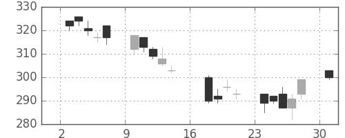 東洋紡の日足チャート(2006年7月)