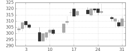 東洋紡の日足チャート(2006年8月)