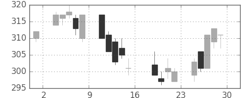 東洋紡の日足チャート(2006年9月)