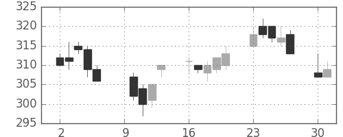 東洋紡の日足チャート(2006年10月)