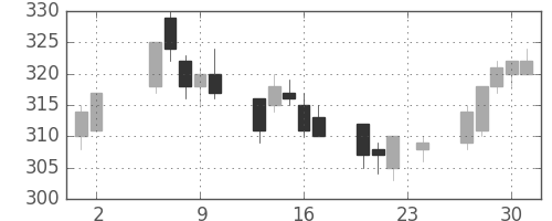 東洋紡の日足チャート(2006年11月)
