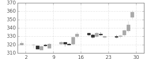 東洋紡の日足チャート(2006年12月)