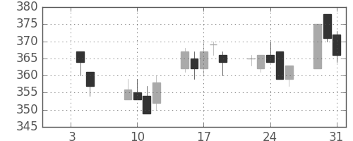 東洋紡の日足チャート(2007年1月)