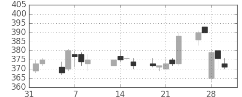 東洋紡の日足チャート(2007年2月)
