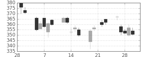 東洋紡の日足チャート(2007年3月)