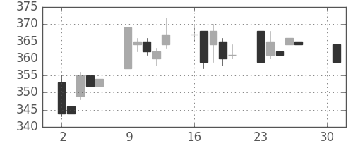 東洋紡の日足チャート(2007年4月)