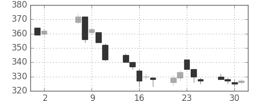 東洋紡の日足チャート(2007年5月)
