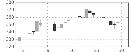 東洋紡の日足チャート(2007年6月)