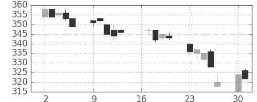 東洋紡の日足チャート(2007年7月)