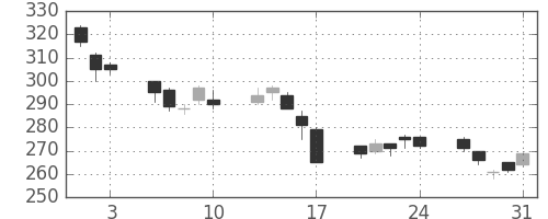 東洋紡の日足チャート(2007年8月)