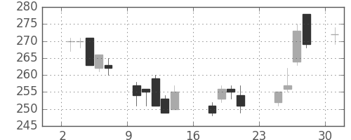 東洋紡の日足チャート(2007年9月)