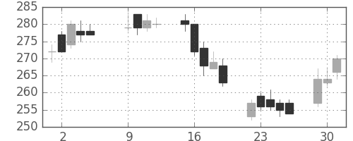 東洋紡の日足チャート(2007年10月)
