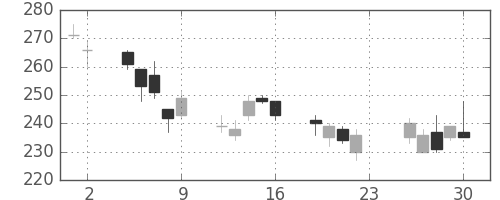 東洋紡の日足チャート(2007年11月)