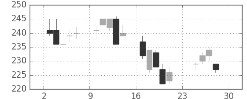 東洋紡の日足チャート(2007年12月)