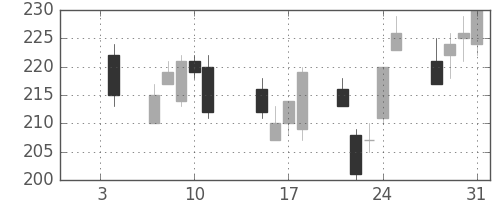 東洋紡の日足チャート(2008年1月)