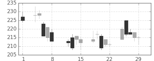 東洋紡の日足チャート(2008年2月)