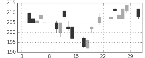 東洋紡の日足チャート(2008年3月)