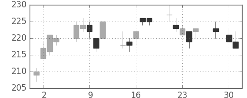 東洋紡の日足チャート(2008年4月)