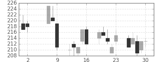 東洋紡の日足チャート(2008年5月)