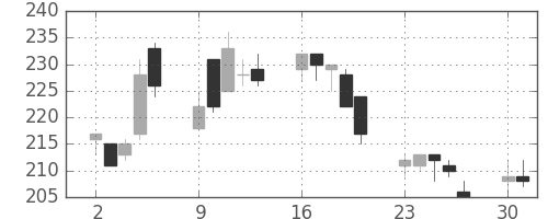 東洋紡の日足チャート(2008年6月)