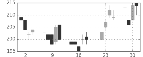 東洋紡の日足チャート(2008年7月)