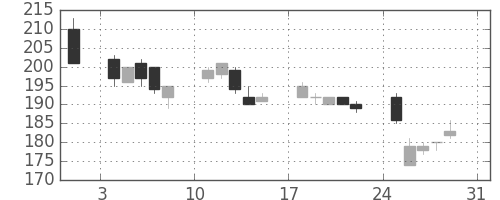 東洋紡の日足チャート(2008年8月)