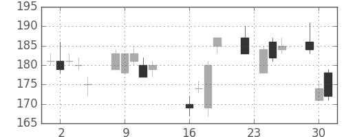 東洋紡の日足チャート(2008年9月)