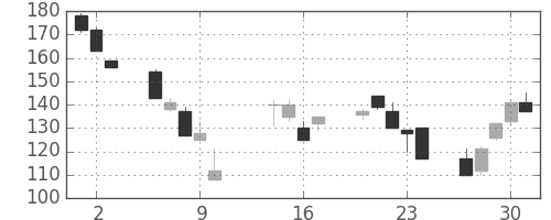 東洋紡の日足チャート(2008年10月)