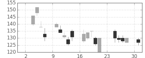 東洋紡の日足チャート(2008年11月)