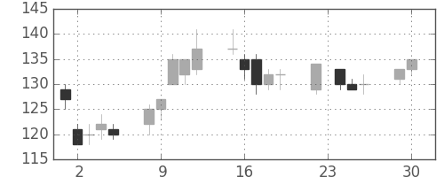 東洋紡の日足チャート(2008年12月)