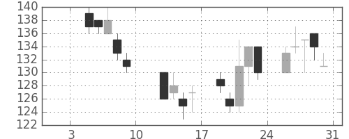 東洋紡の日足チャート(2009年1月)