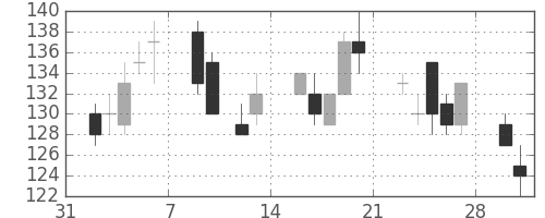東洋紡の日足チャート(2009年2月)
