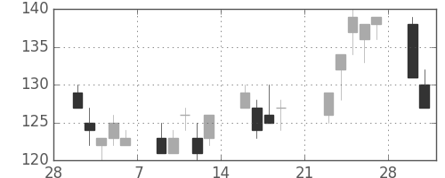 東洋紡の日足チャート(2009年3月)