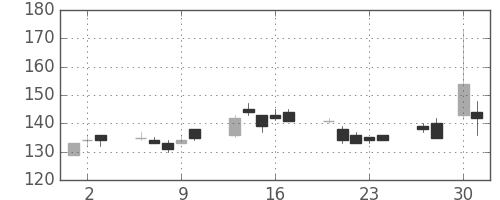 東洋紡の日足チャート(2009年4月)