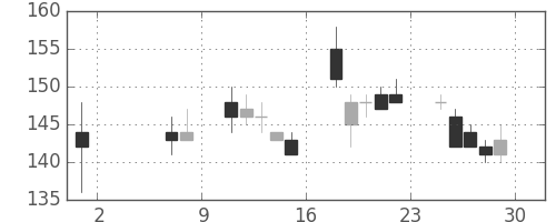 東洋紡の日足チャート(2009年5月)