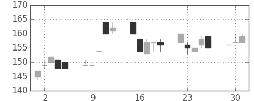 東洋紡の日足チャート(2009年6月)