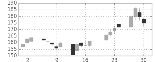 東洋紡の日足チャート(2009年7月)