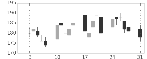 東洋紡の日足チャート(2009年8月)