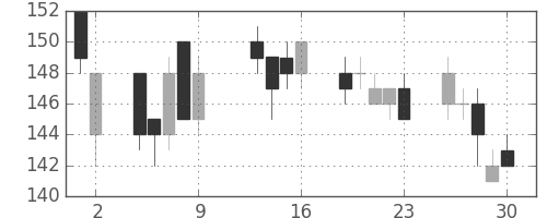 東洋紡の日足チャート(2009年10月)