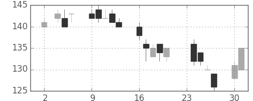 東洋紡の日足チャート(2009年11月)
