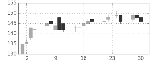 東洋紡の日足チャート(2009年12月)