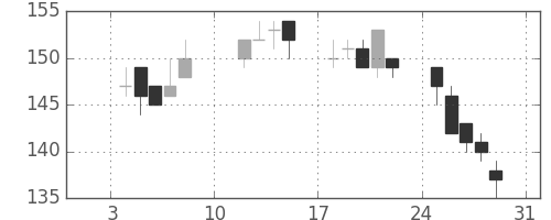 東洋紡の日足チャート(2010年1月)