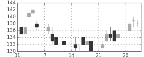 東洋紡の日足チャート(2010年2月)