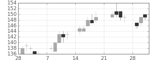 東洋紡の日足チャート(2010年3月)