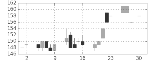 東洋紡の日足チャート(2010年4月)