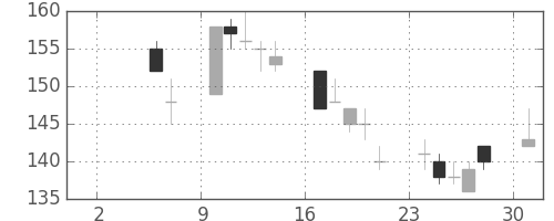 東洋紡の日足チャート(2010年5月)