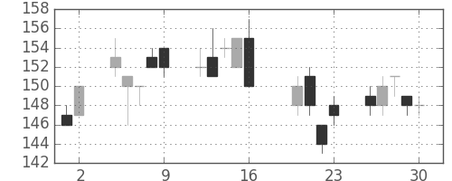 東洋紡の日足チャート(2010年7月)