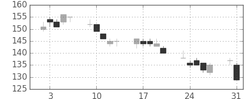 東洋紡の日足チャート(2010年8月)